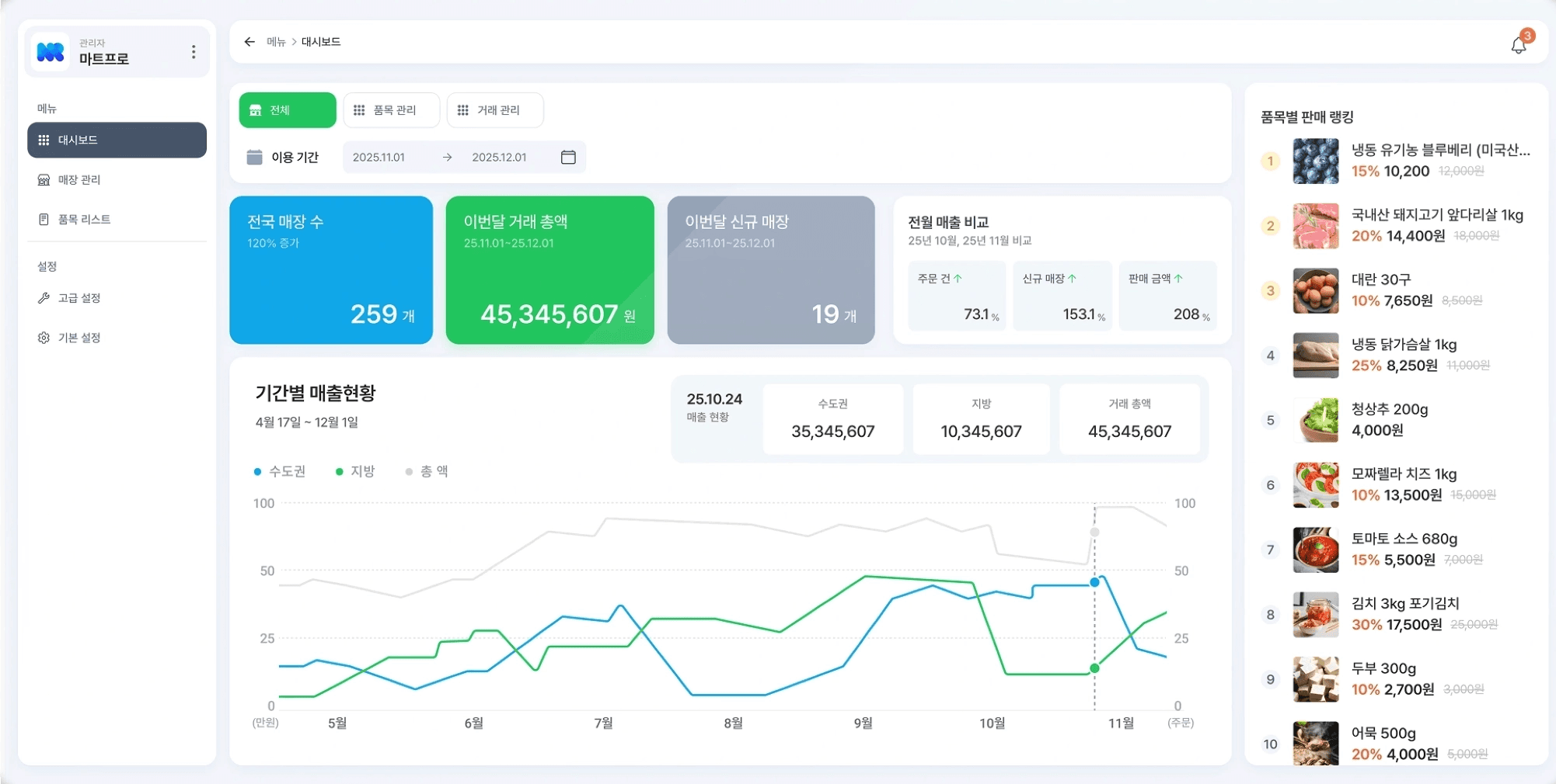 매출 현황과 품목별 판매 랭킹을 보여주는 마트프로 대시보드 화면으로 발주·매출 데이터 통합 관리 시스템을 표현한 이미지