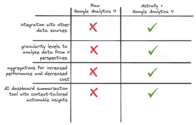 The image is a comparison table contrasting features between Raw Google Analytics 4 and Astrafy-enhanced Google Analytics 4. It shows that the enhanced version offers integration with other data sources, multiple granularity levels for analyzing data, aggregations for improved performance and cost efficiency, and an AI dashboard summarization tool providing tailored actionable insights—features that are absent in the raw version.
