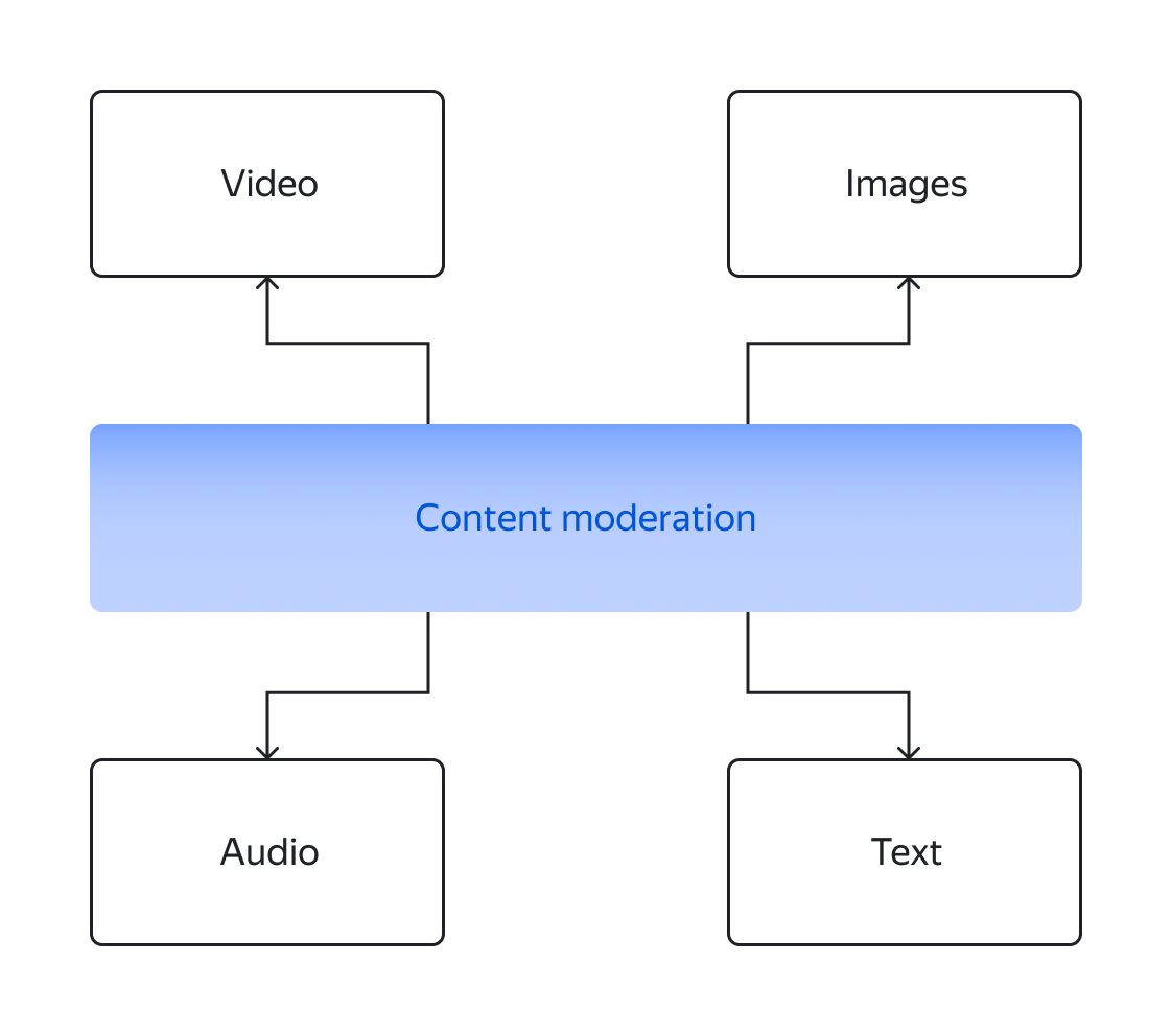 What is content moderation?