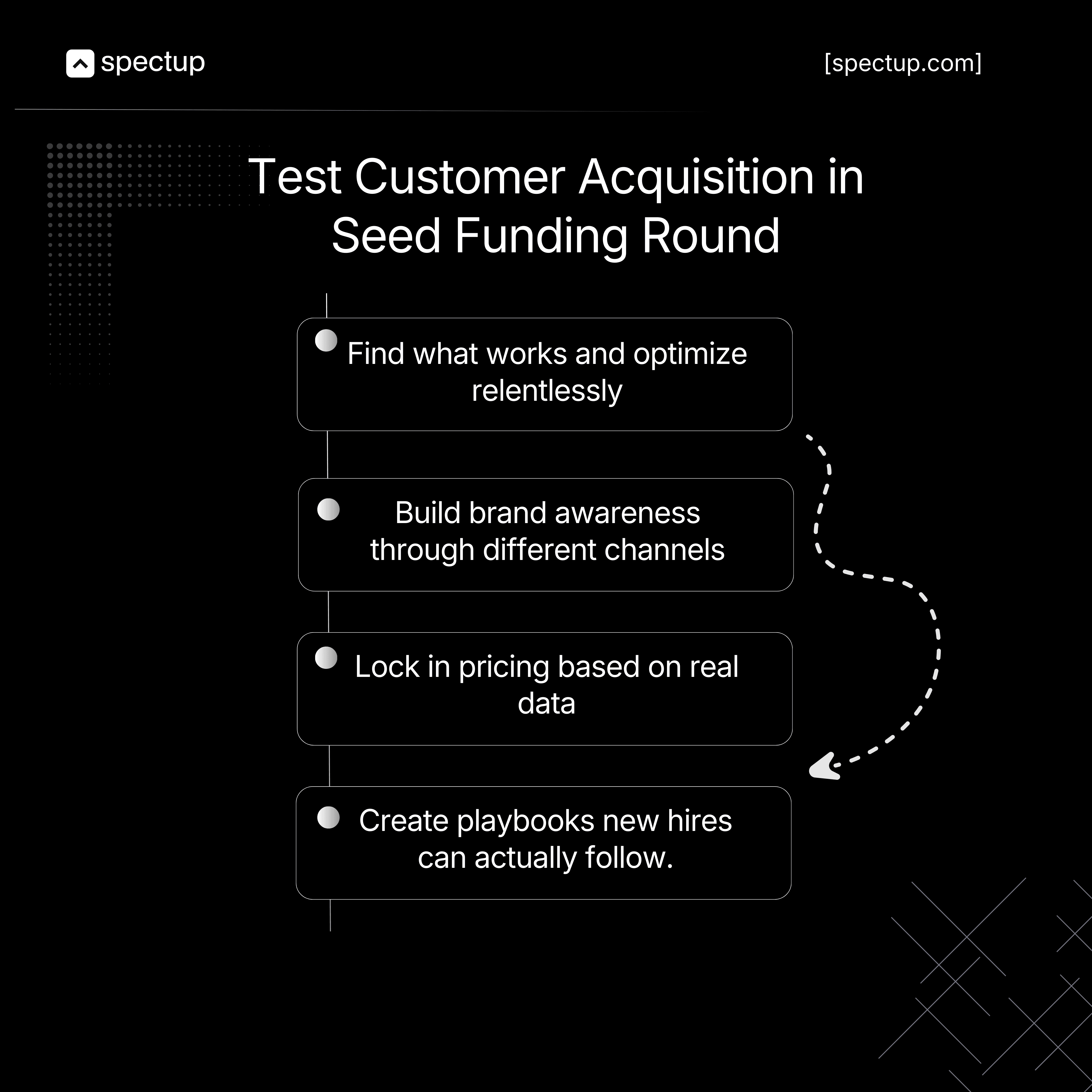 Seed funding stage customer acquisition guide for startups: step-by-step flowchart covering optimization, brand building across channels, data-driven pricing strategy, and documented playbooks for scalable growth.