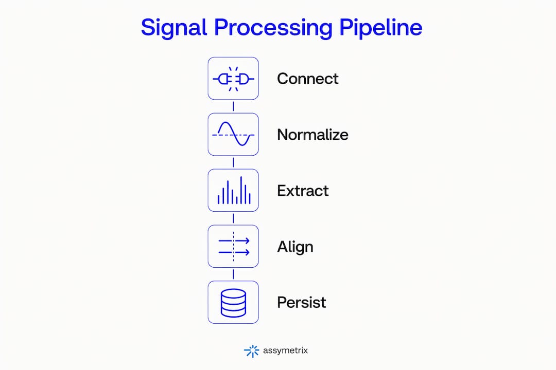 Infographic illustrating signal processing steps