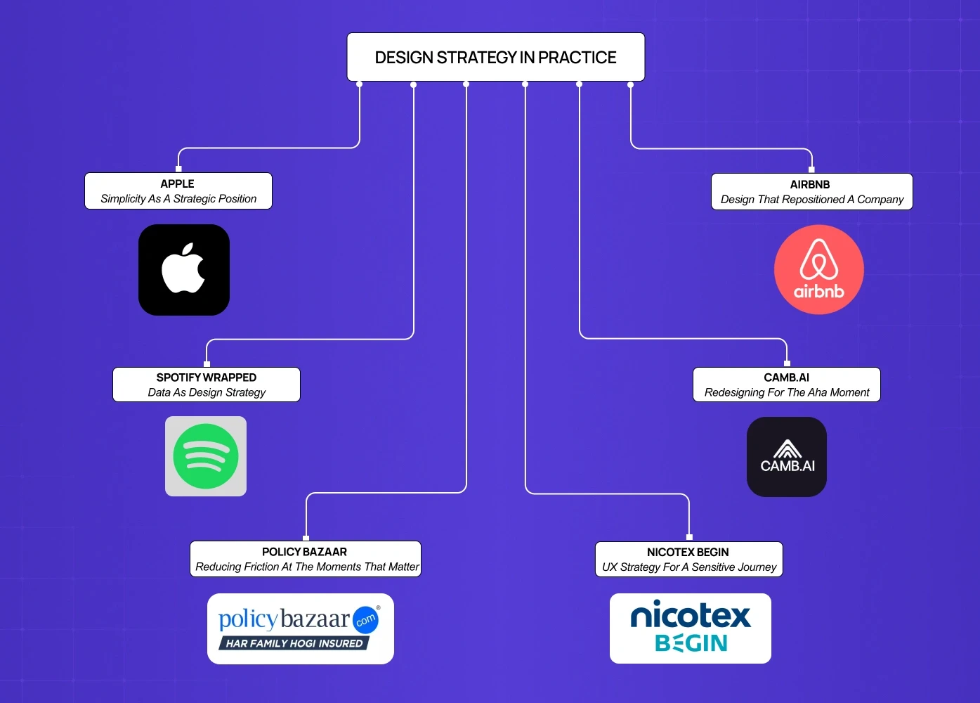 Examples of design strategy in practice featuring brands like Apple, Airbnb, and Spotify, highlighting how design drives positioning and growth.