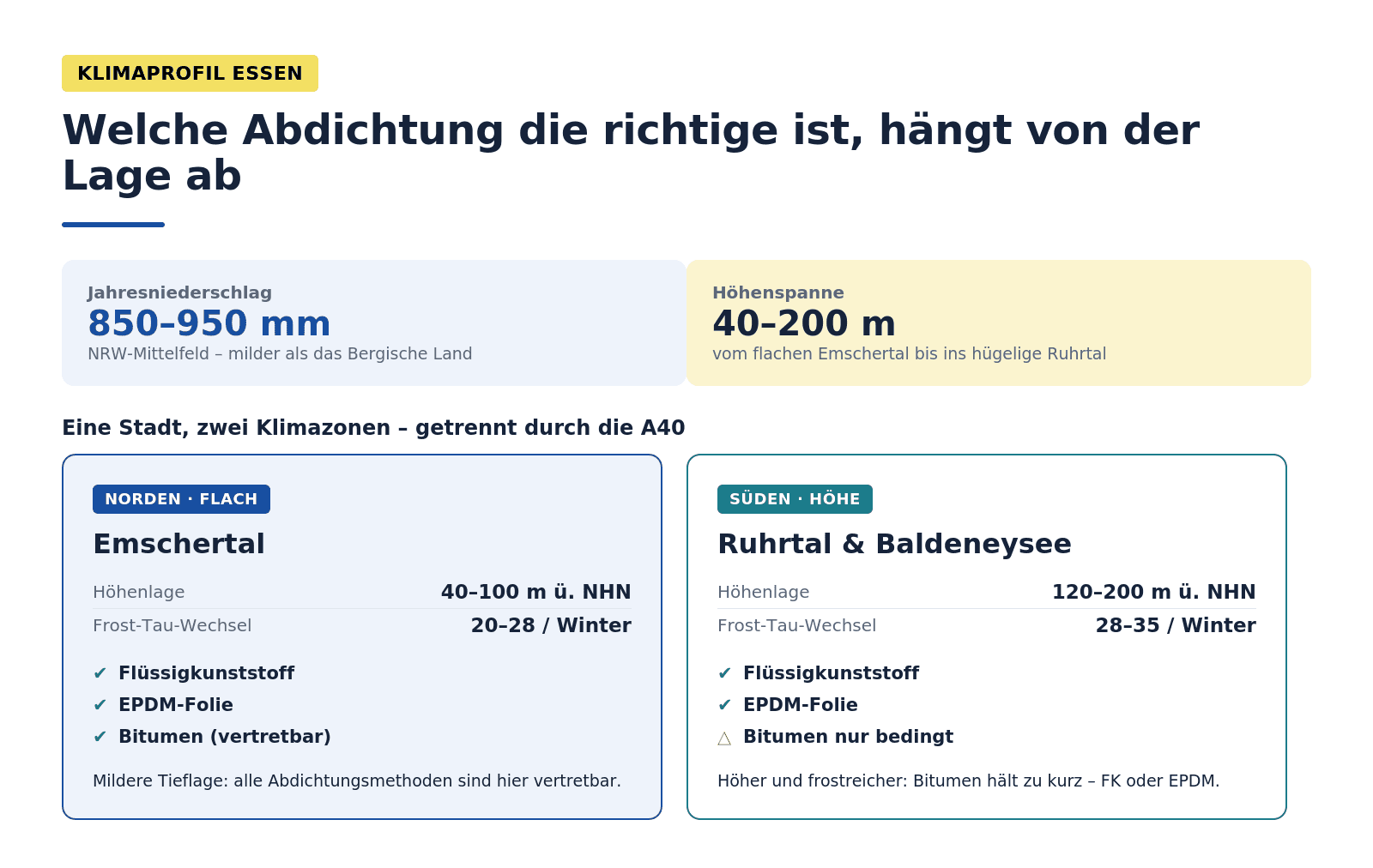 Infografik: Klimaprofil Balkon Essen – Nord-Süd-Split zwischen flachem Norden (Emschertal, 20–28 FTW, alle Methoden inkl. Bitumen) und Höhenlagen im Süden (Ruhrtal, 28–35 FTW, kein Bitumen). 850–950 mm Niederschlag, Höhe 40–200 m.