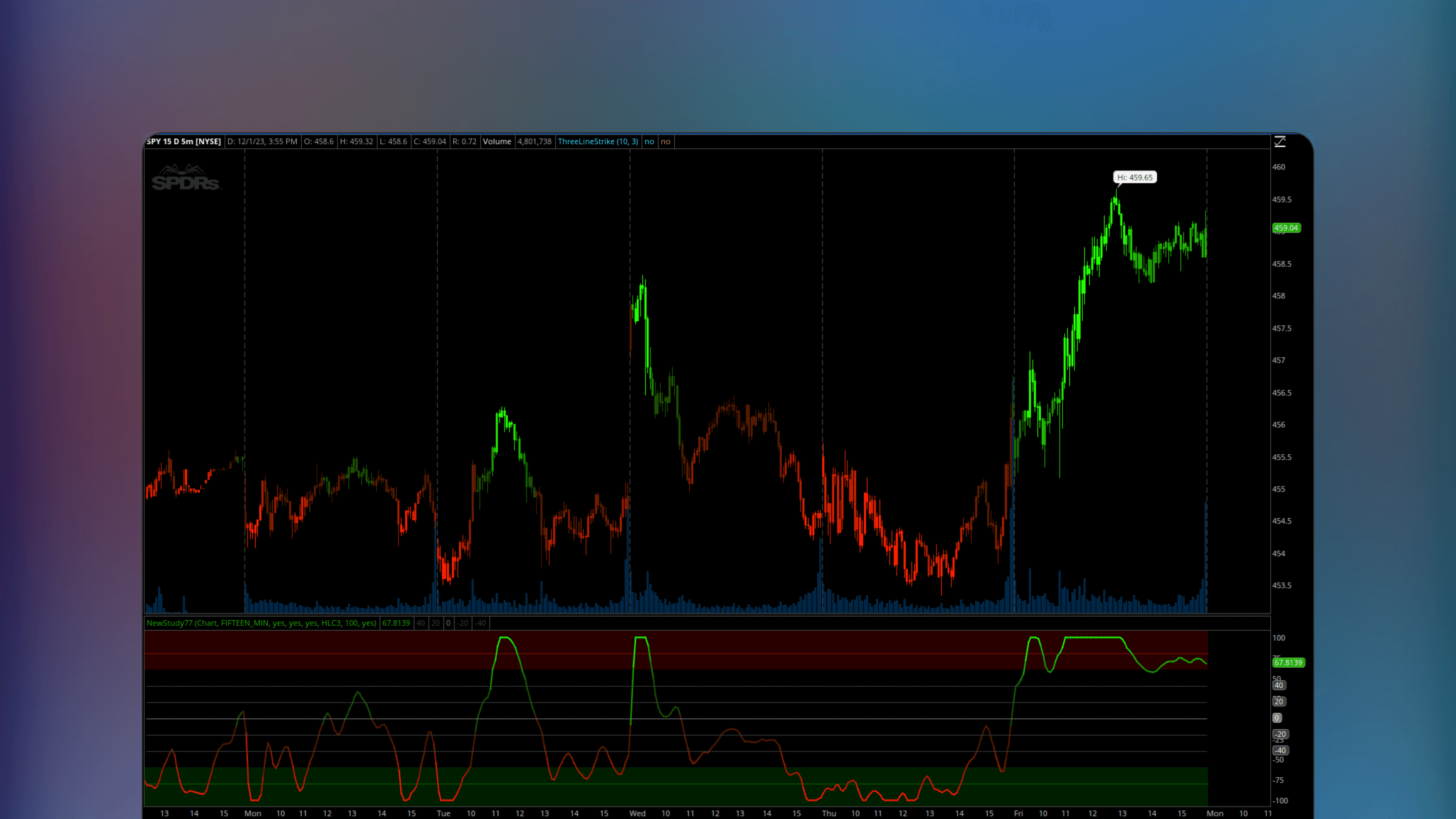 ThinkOrSwim price chart displaying the VWAP Oscillator Normalized in a lower panel plotting a line based on volume and price data relative to a central baseline