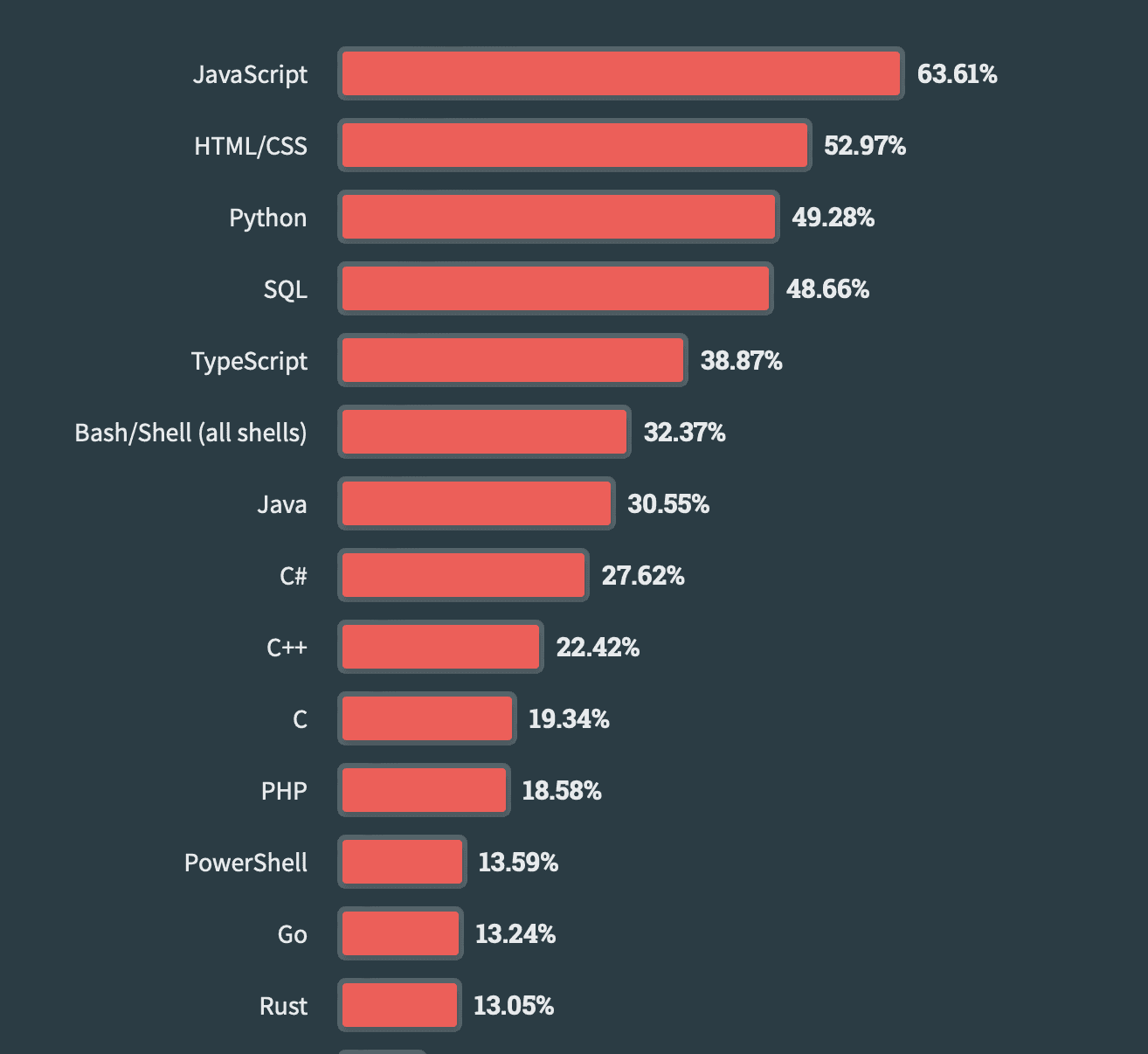 most popular frameworks by stackoverflow -2023
