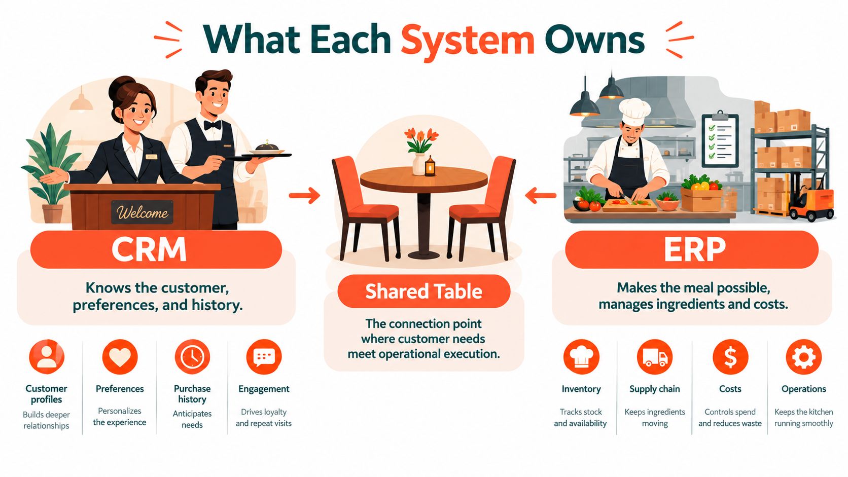 A diagram comparing CRM and ERP systems in a restaurant, highlighting their unique roles and integration.