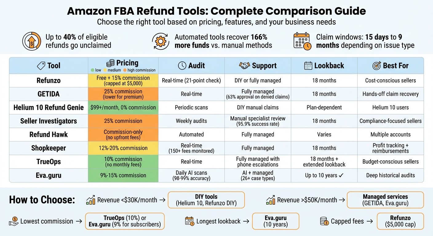 Amazon FBA Refund Tools Comparison: Pricing, Features & Best Use Cases