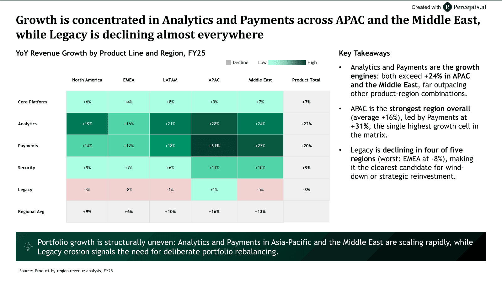 Growth is concentrated in Analytics and Payments across APAC and the Middle East, while Legacy is declining almost everywhere