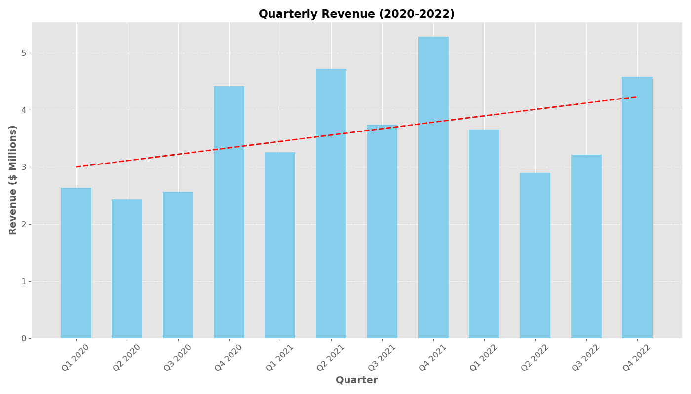 Bar Chart of Quarterly Revenue