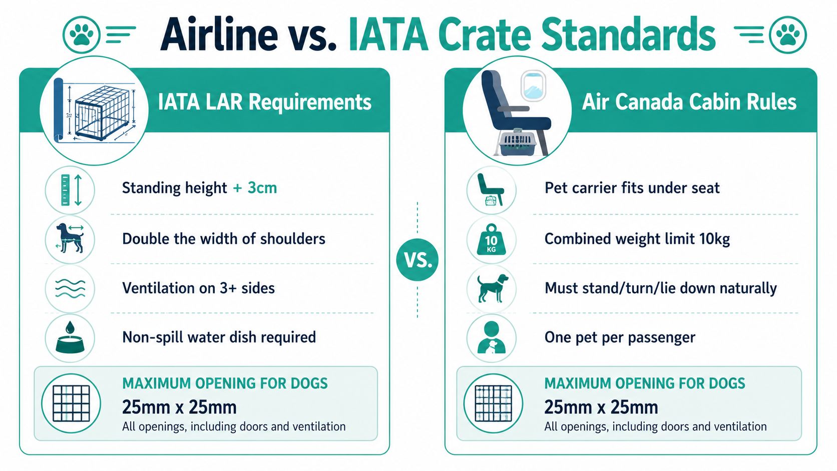 A side-by-side infographic comparing IATA LAR crate requirements with Air Canada pet travel cabin rules.