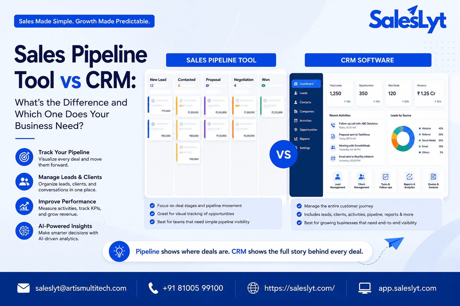 Sales Pipeline Tool vs CRM comparison showing pipeline tracking, lead management, client management, sales performance, and AI-powered insights with SalesLyt.