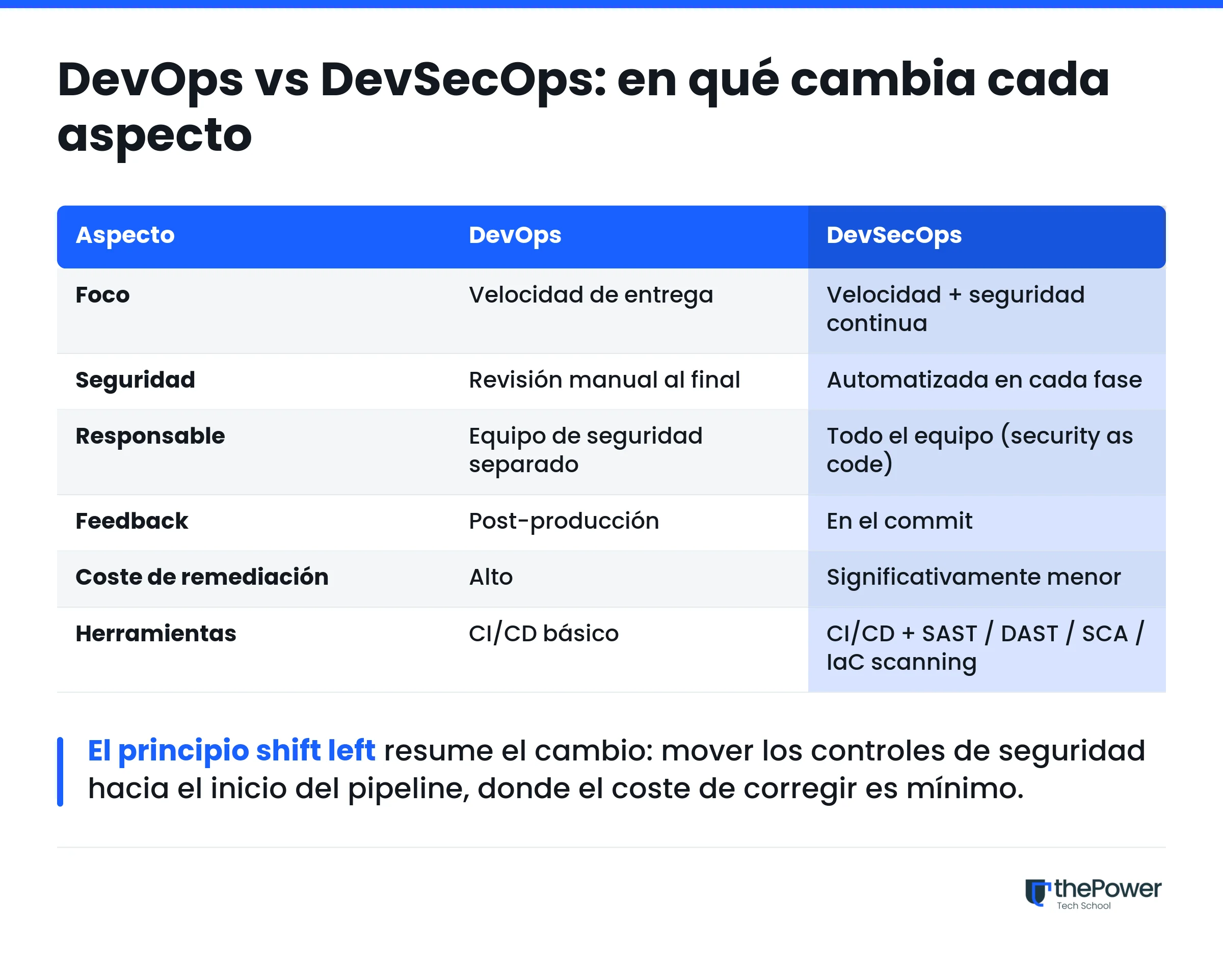 DevOps vs DevSecOps: qué cambia