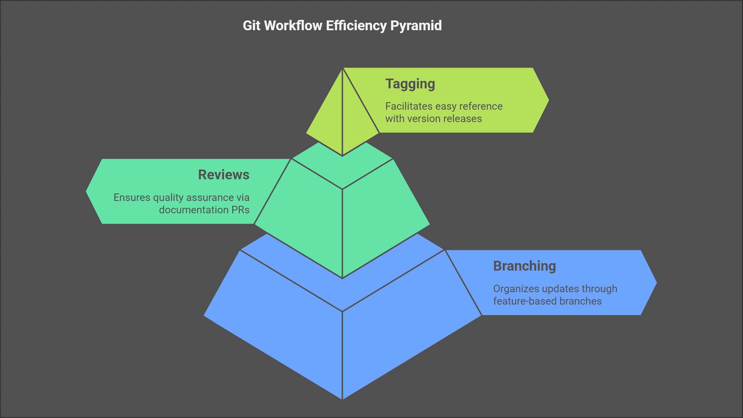 Git Workflow Efficiency Pyramid