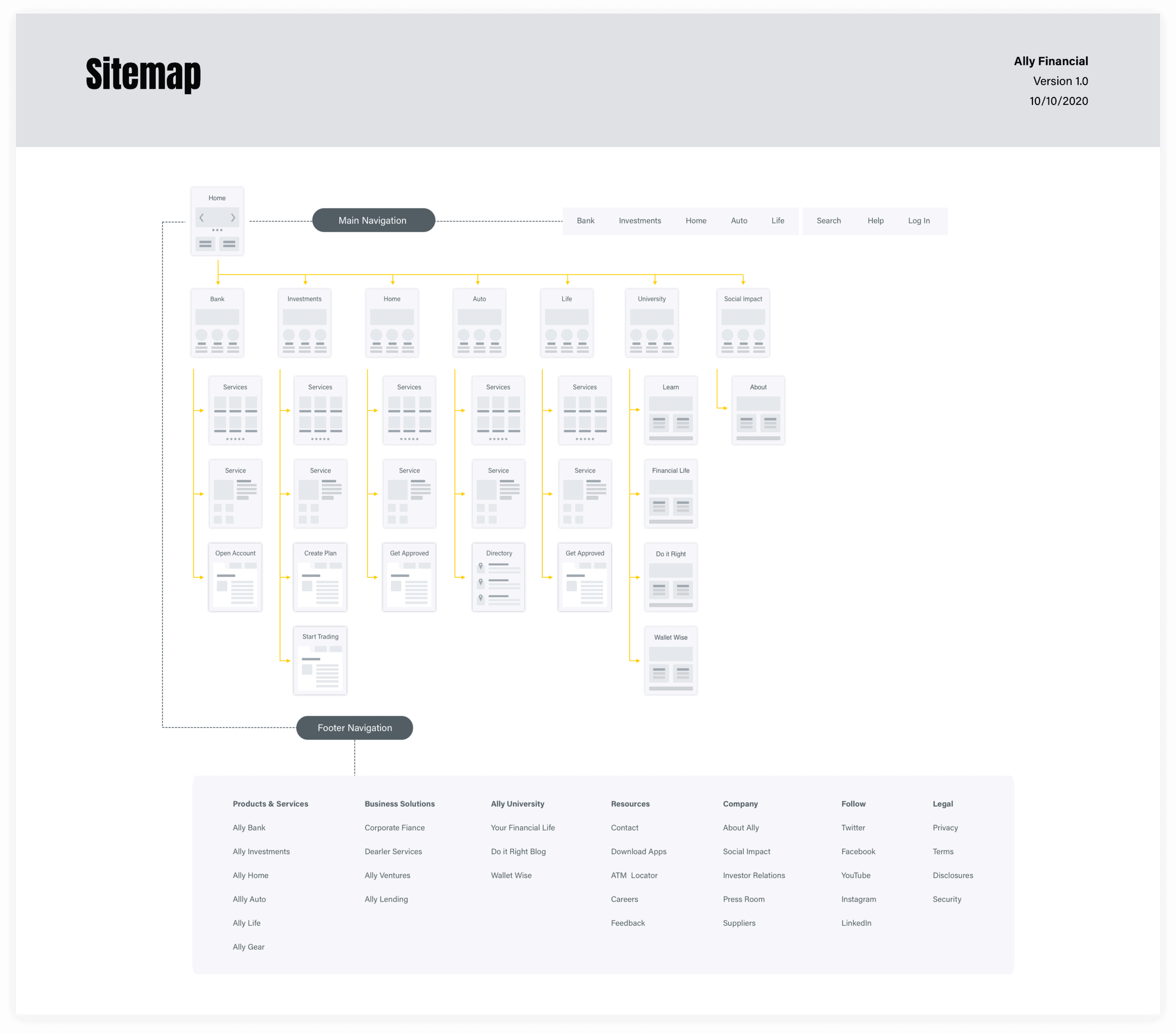 Ally Financial redesign sitemap