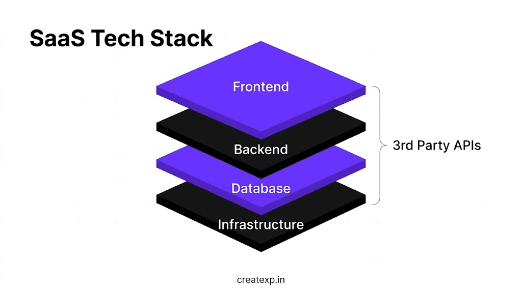 A layered tech stack diagram showing the core components of a SaaS product: Frontend, Backend, Database, Infrastructure, and 3rd Party APIs.
