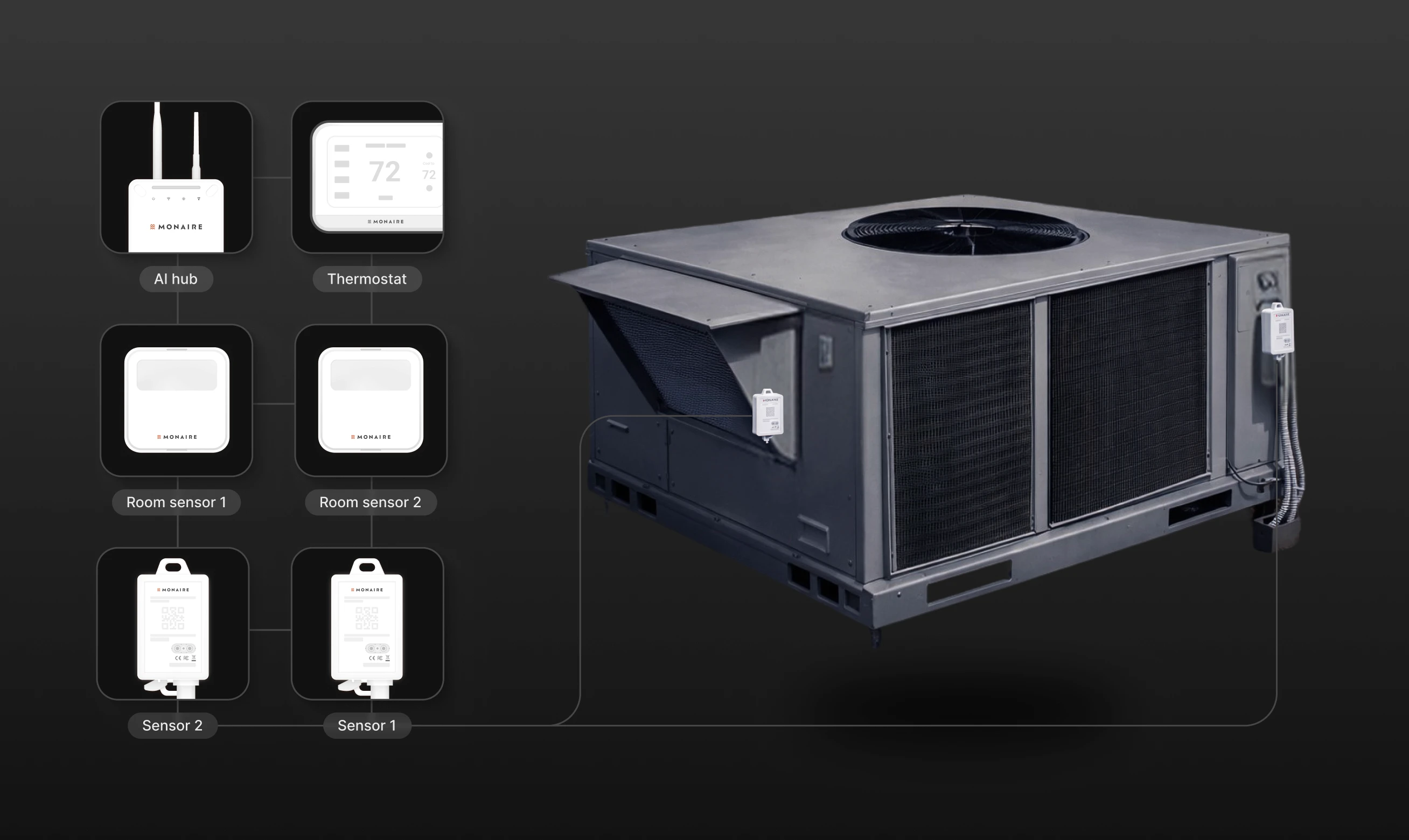 Illustration of Monaire's HVAC/R data and telemetry hardware collecting equipment signals