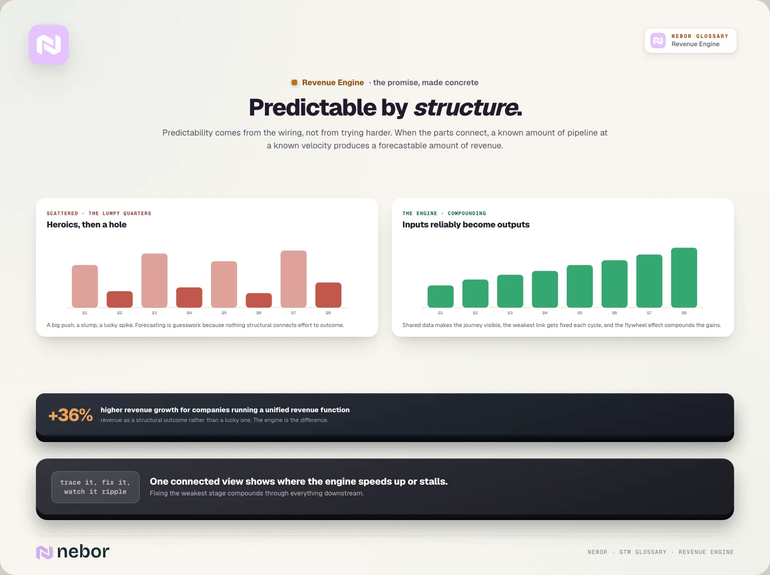 Predictable by structure: lumpy heroics vs compounding quarters, and the +36% growth gap