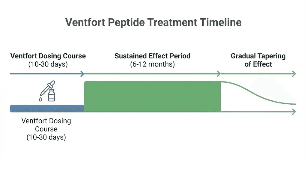 ventfort peptide treatment