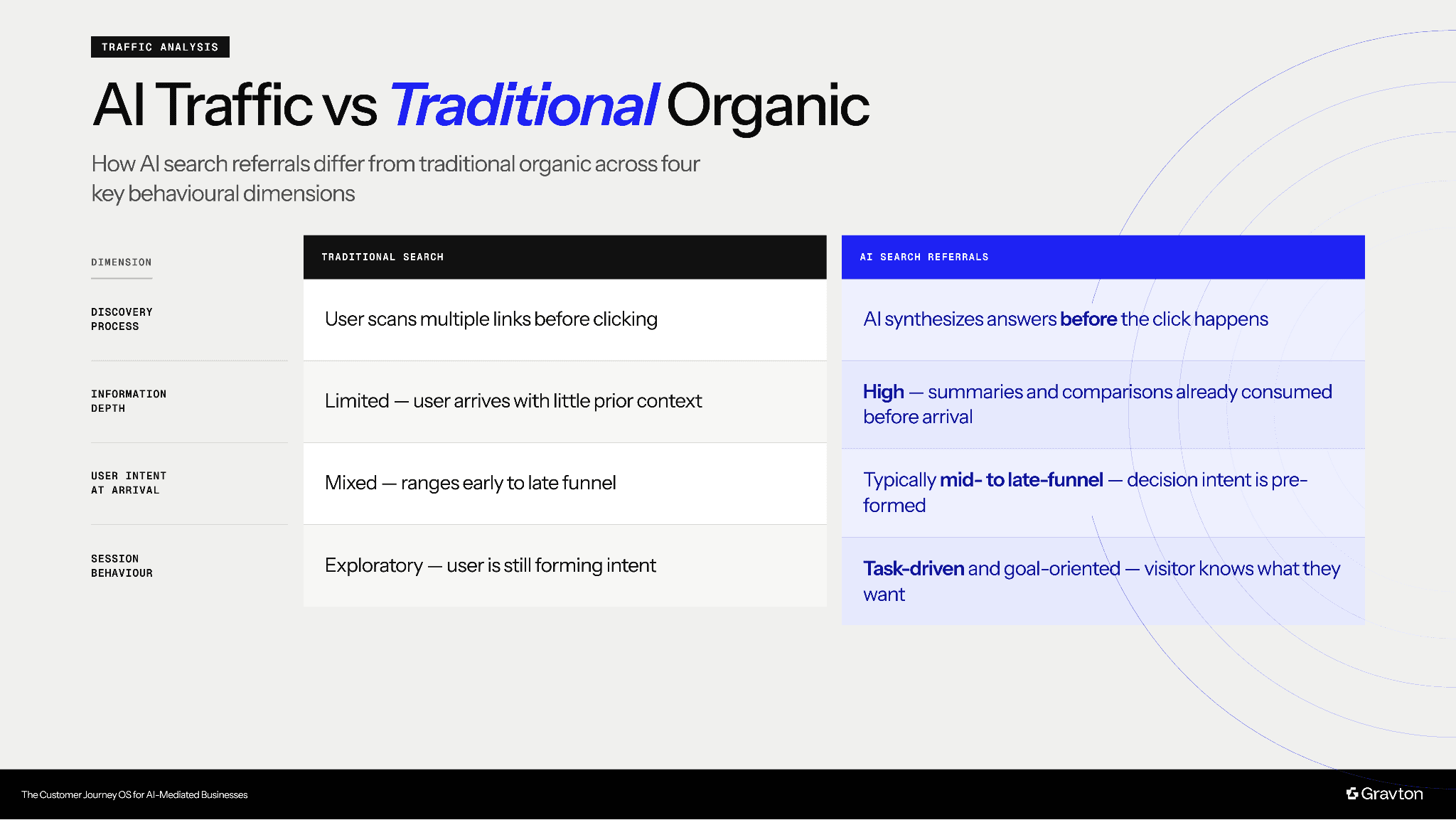 AI traffic vs traditional.