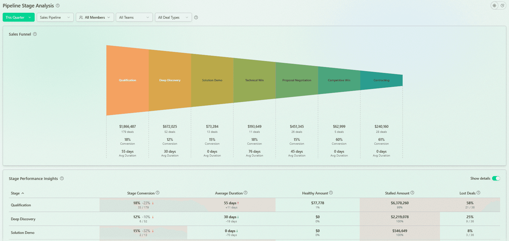 Sales Pipeline Stage Analysis