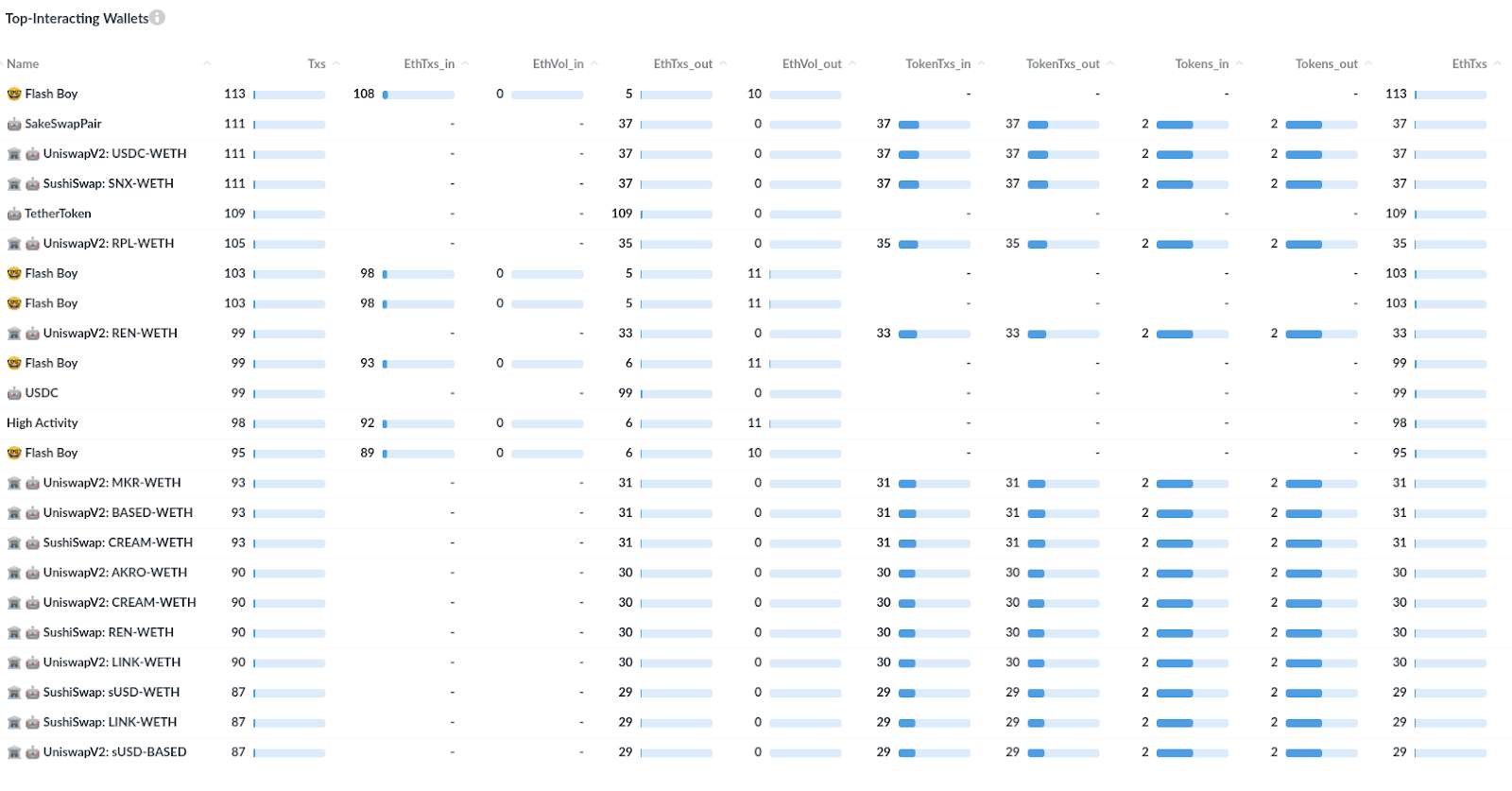 Top interacting wallets dashboard