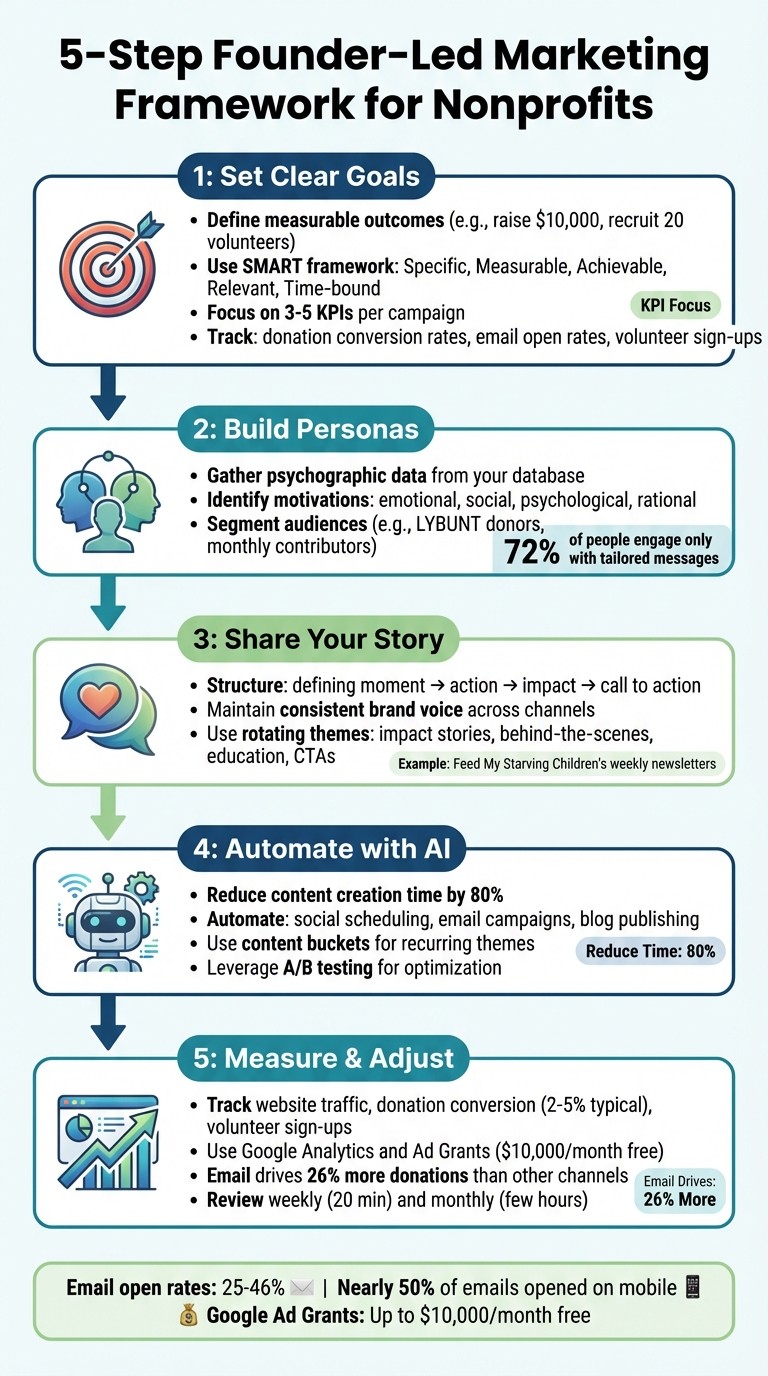 5-Step Founder-Led Marketing Framework for Nonprofits