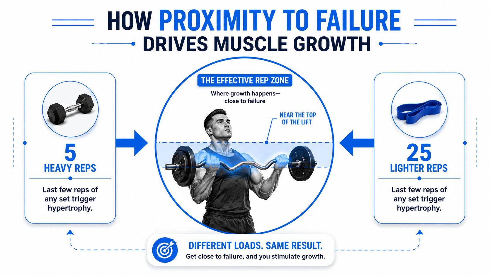 An infographic showing that both heavy and light weightlifting reps stimulate muscle growth when performed close to failure.