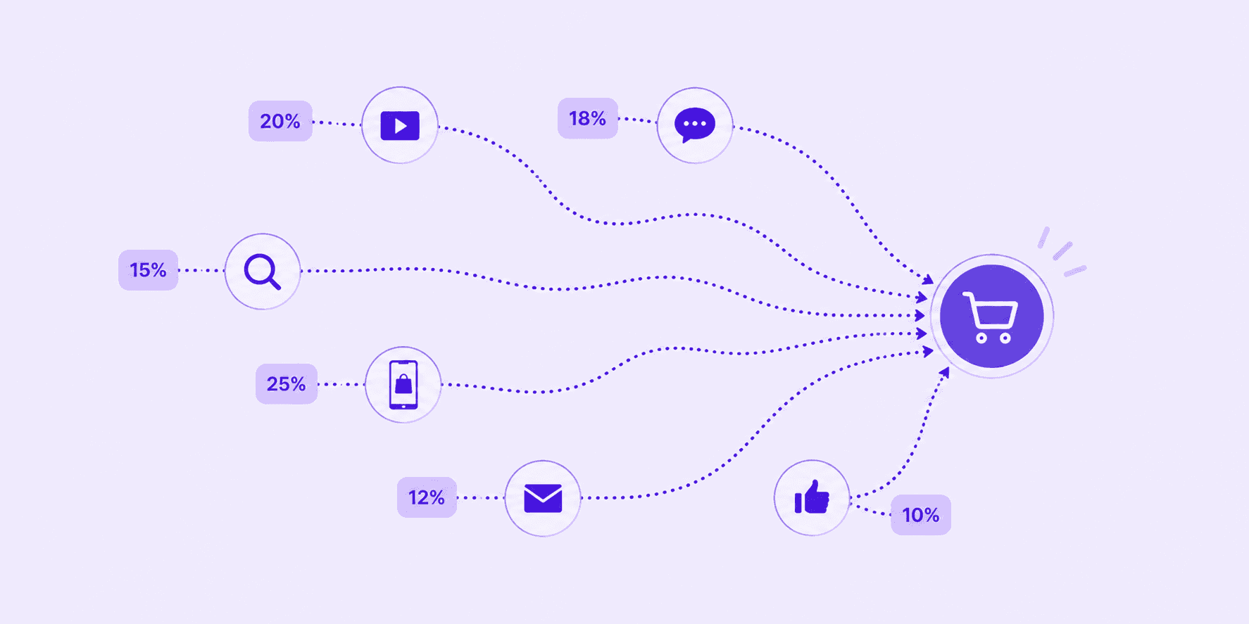 Image showing the multiple pathways taken to purchase in a data-driven attribution model.