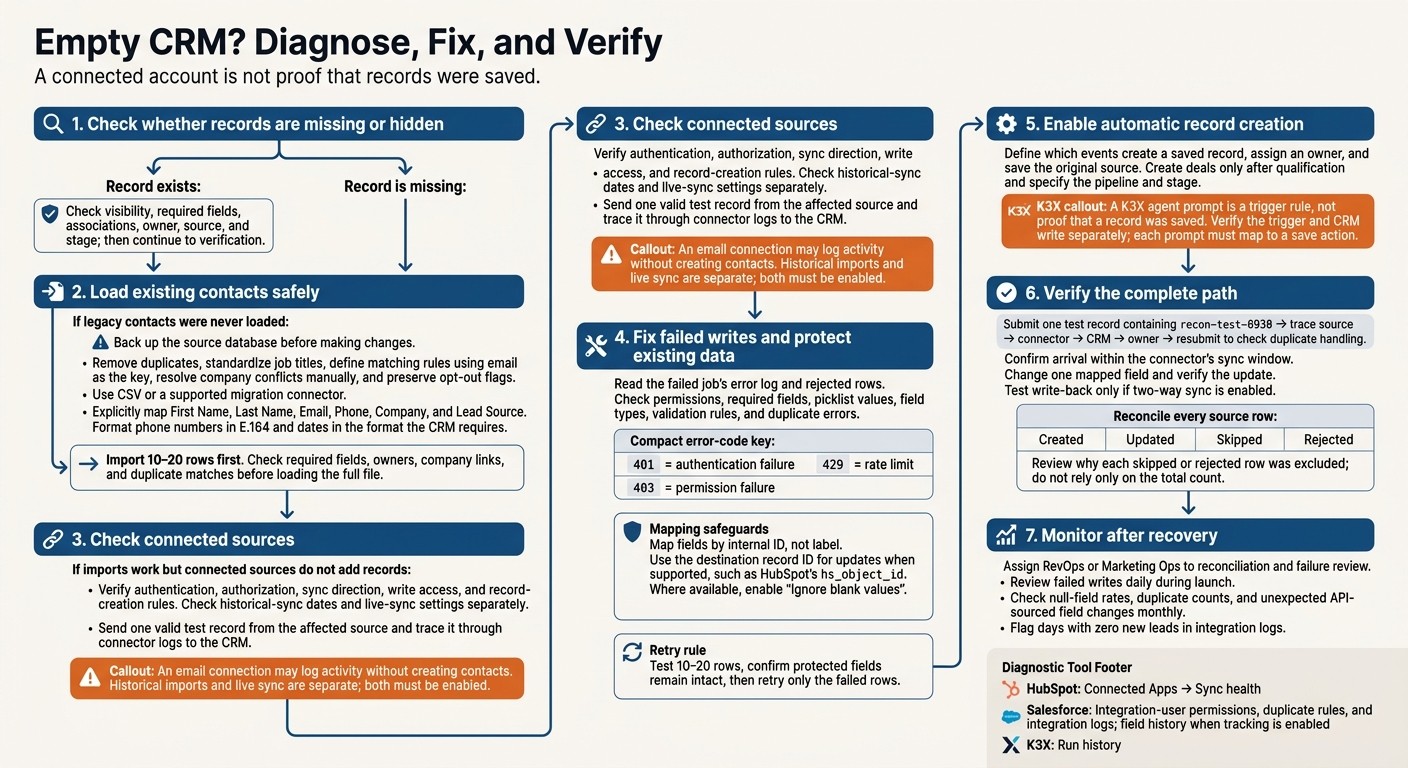 Empty CRM? Diagnose, Fix, and Verify
