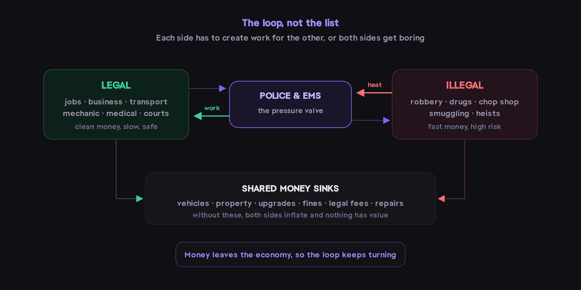 The money sinks at the bottom are the part servers skip, and they are why economies collapse: if nothing meaningful removes money from circulation, every number inflates until nothing is worth doing.