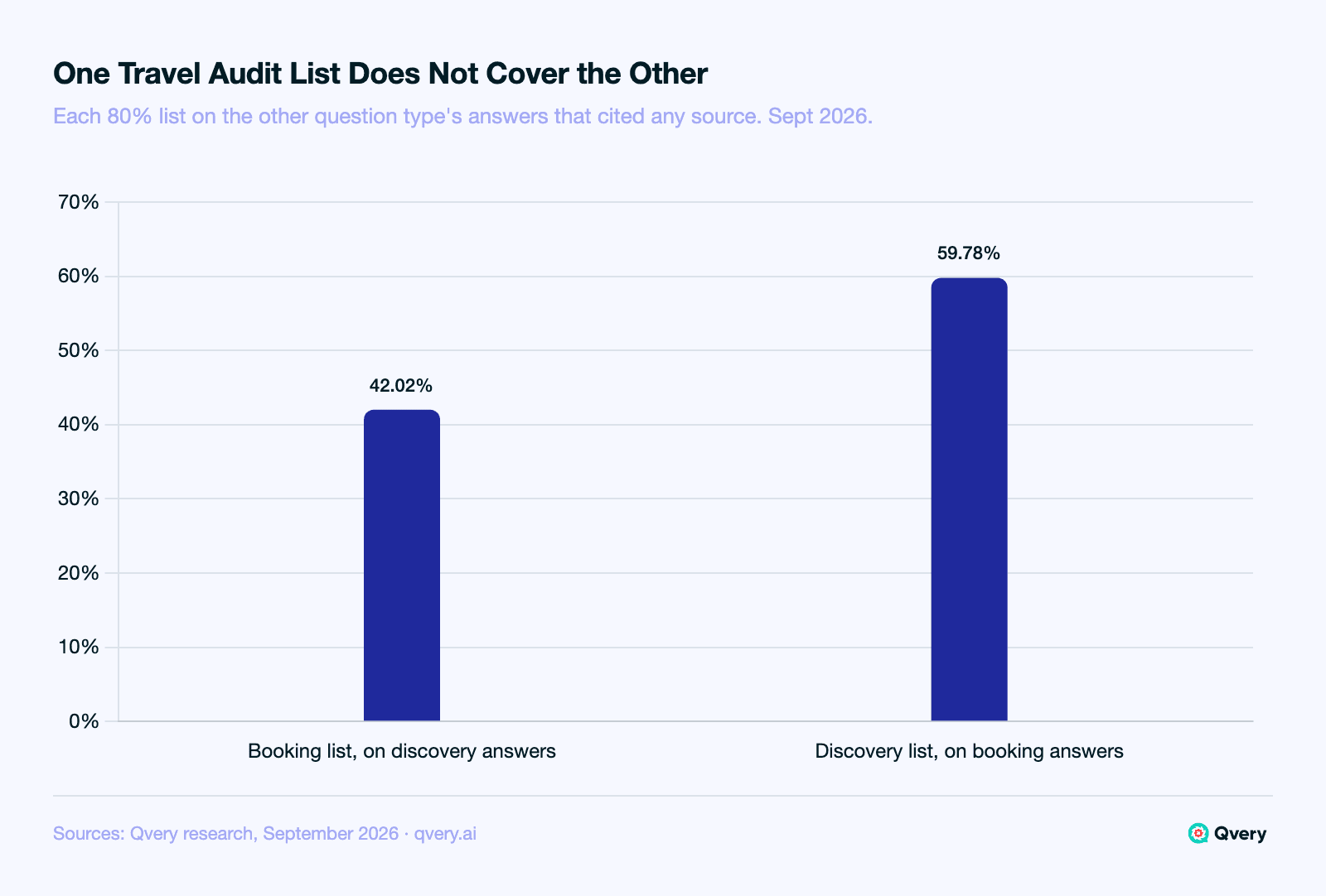 Bar chart of audit-list cross-coverage in ChatGPT travel answers, September 2026: the booking-constrained domain list covered 42.02% of broad-discovery answers that cited any source, and the broad-discovery list covered 59.78% of booking-constrained answers that cited any source, both under the 0.60 bar for one shared list.