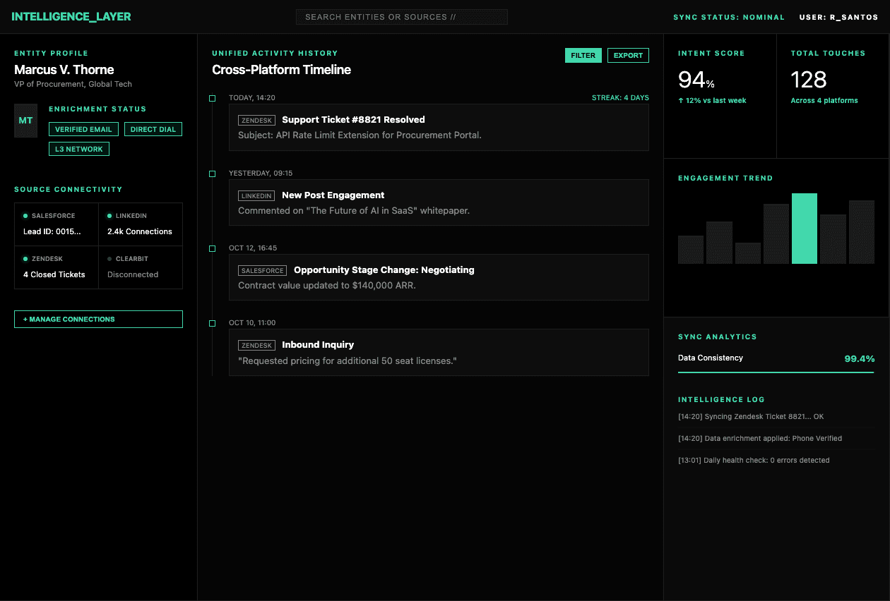 A dark-mode enterprise intelligence dashboard for "Marcus V. Thorne," VP of Procurement at Global Tech. The screen features three main sections: a left sidebar showing connected sources like Salesforce and LinkedIn; a central "Cross-Platform Timeline" displaying a history of Zendesk tickets and sales negotiations; and a right-side analytics panel showing a 94% Intent Score, 128 total touches, and an engagement trend bar chart. The interface uses a black background with high-contrast teal and white text, indicating a "Nominal" sync status for user R_SANTOS.