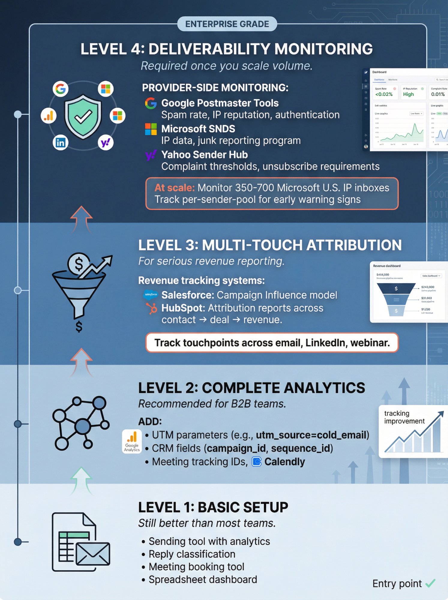 4-level cold email tracking tech stack progression from basic spreadsheets to enterprise deliverability monitoring