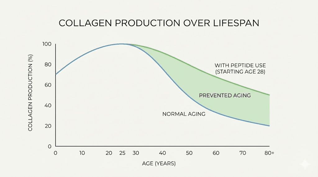 collagen peptides skin