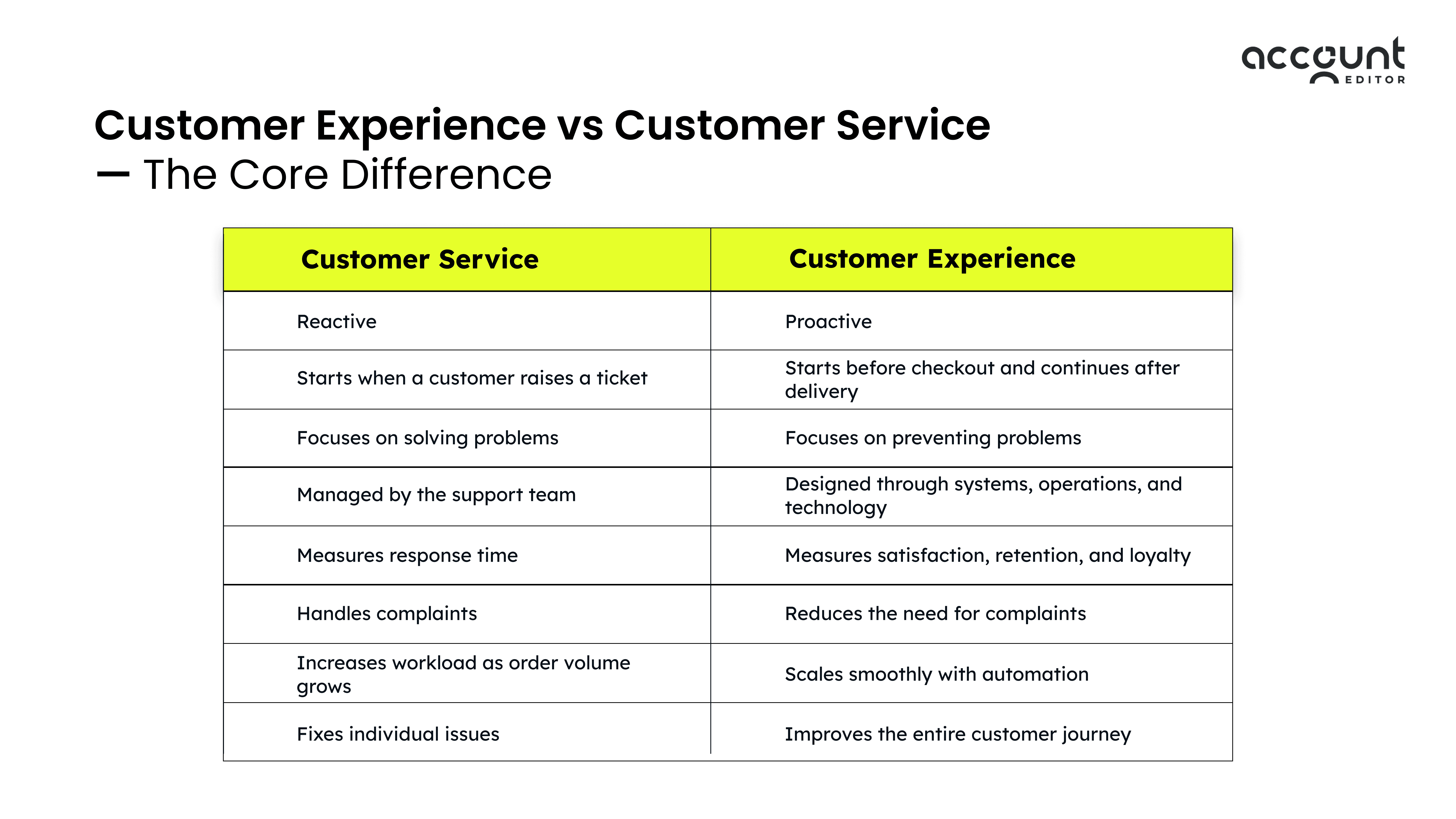 Customer Experience vs Customer Service — The Core Difference 