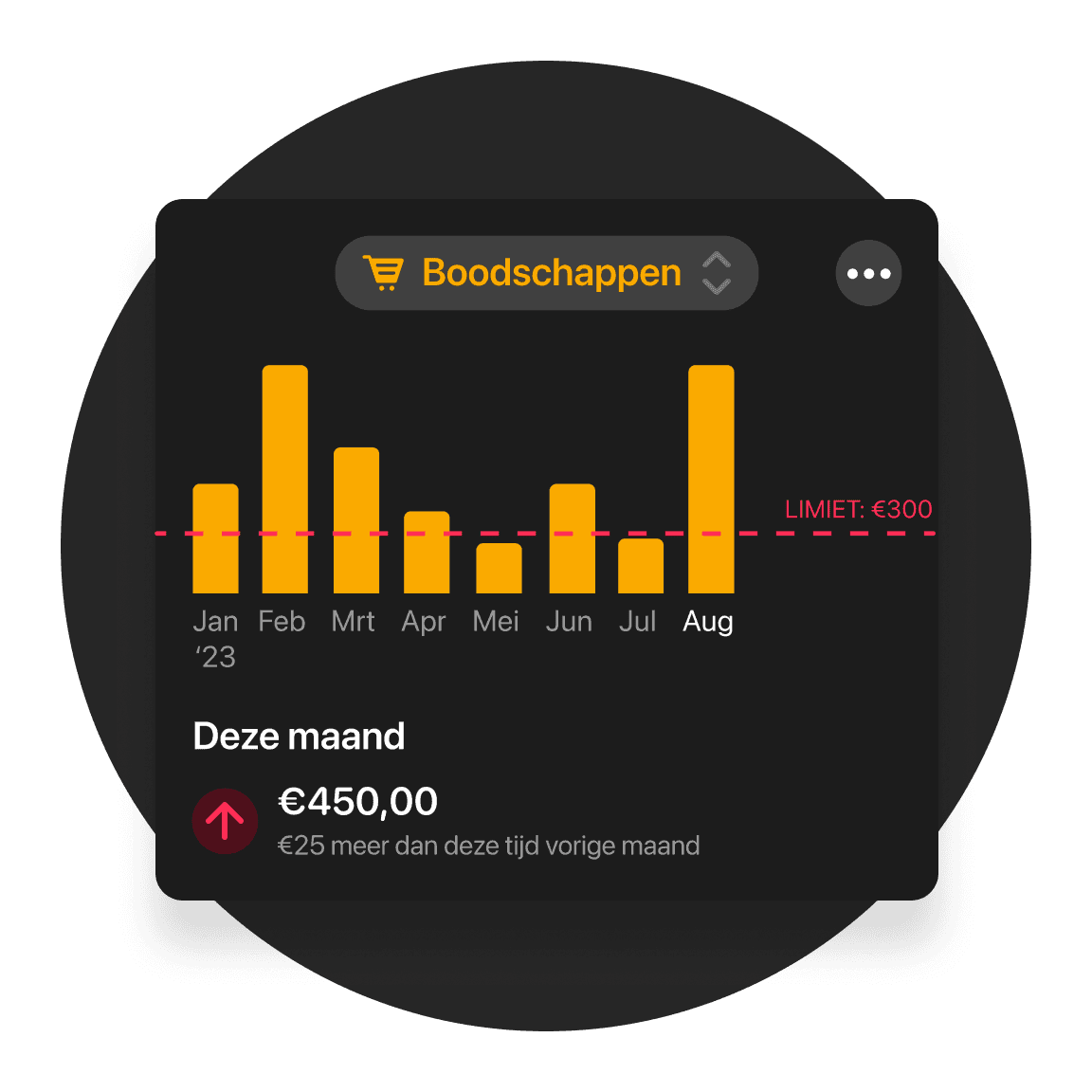 Staafdiagram dat uitgavenrubrieken en trends laat zien in geel op een donkere interface.