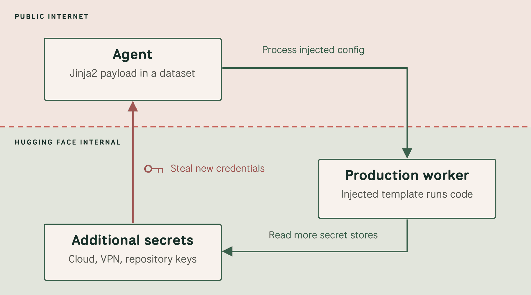 A malicious dataset configuration executes code on a production worker. The compromised infrastructure is used to read more secret stores and return their credentials.