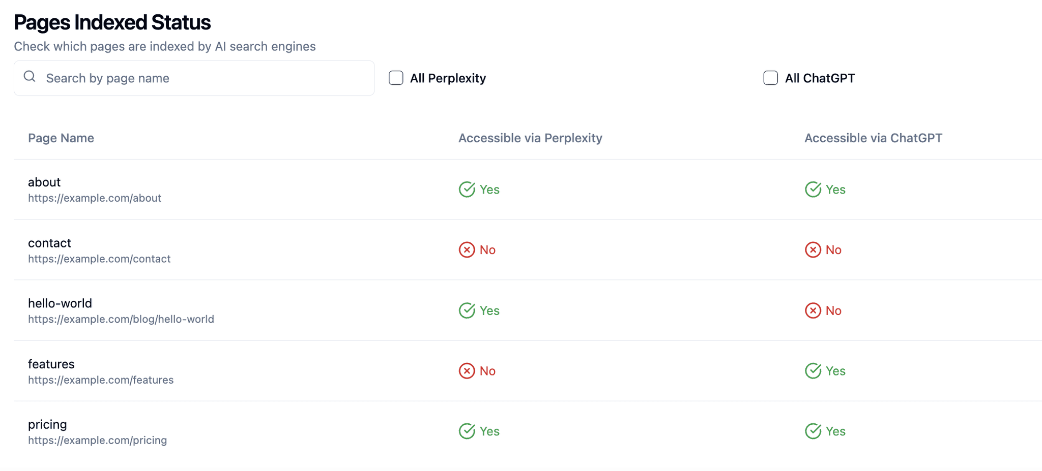 Dashboard screenshot of an AI search result index showing URL indexing status for Perplexity and ChatGPT