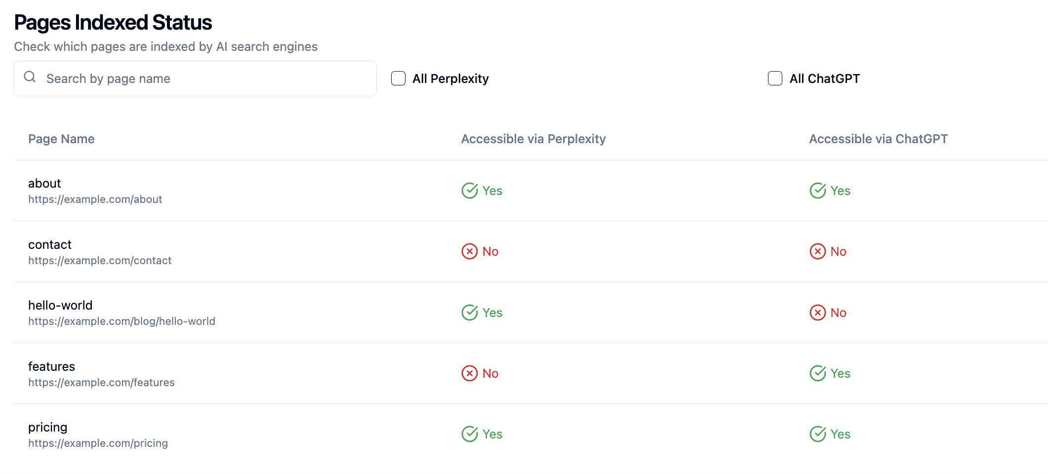 Dashboard screenshot of an AI search result index showing URL indexing status for Perplexity and ChatGPT