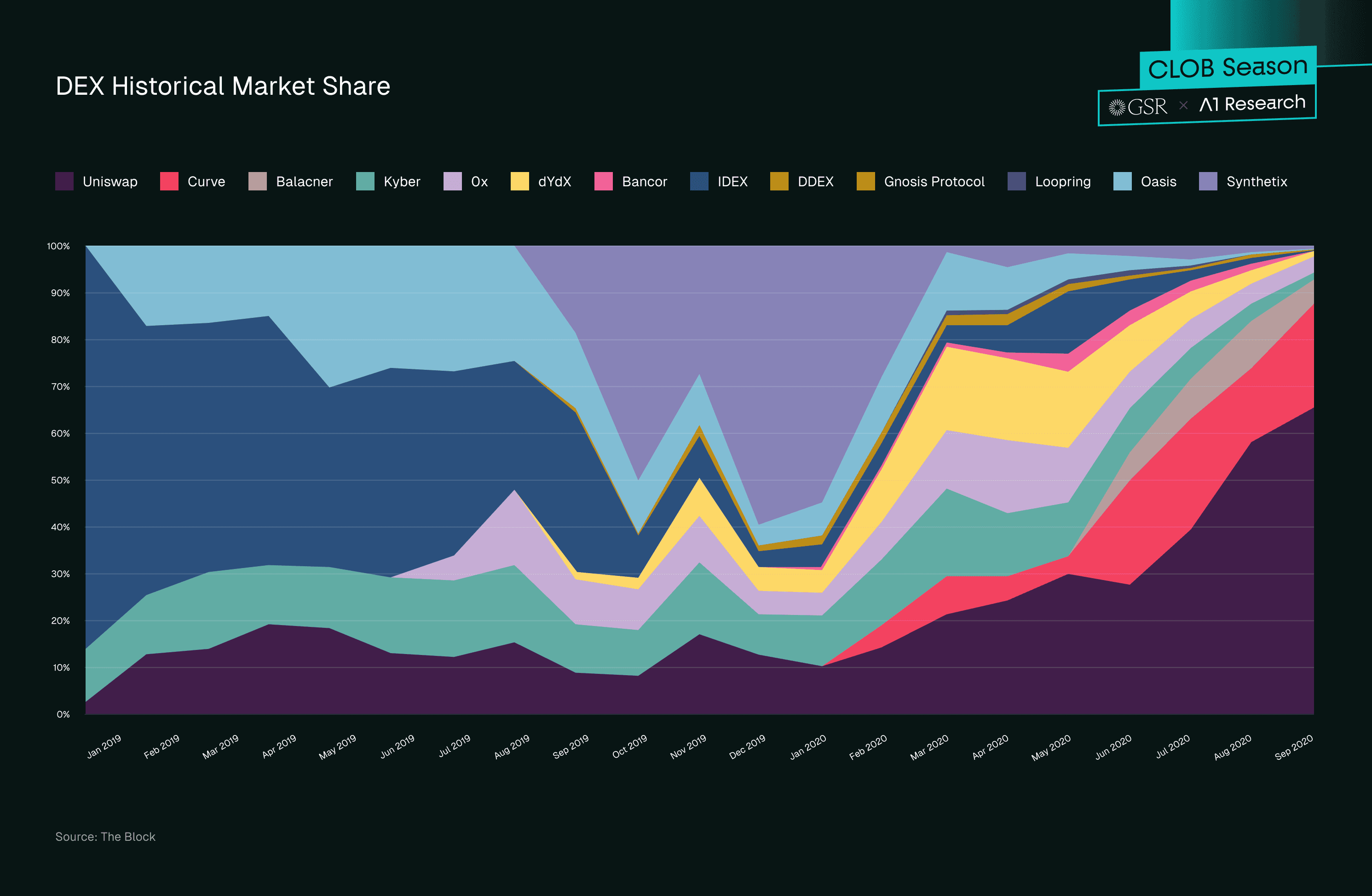 Chart Showcasing the Historical Market Share of DEXs(Source: The Block)