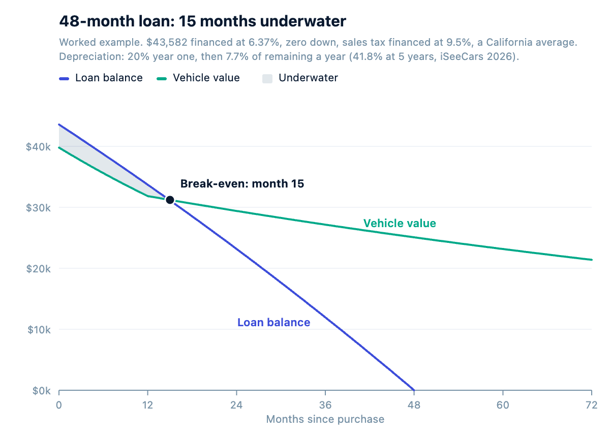 Chart showing loan balance exceeding vehicle value until month 15 on a 48-month auto loan