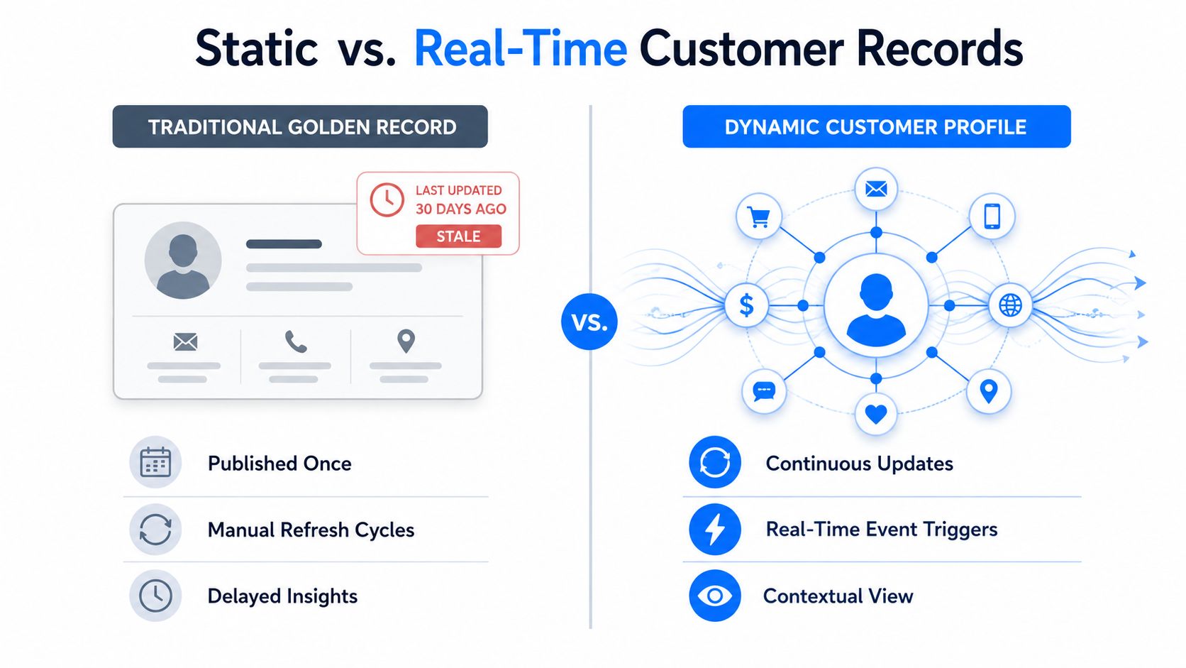 A comparison infographic between static traditional golden records and dynamic real-time customer profiles for data management.