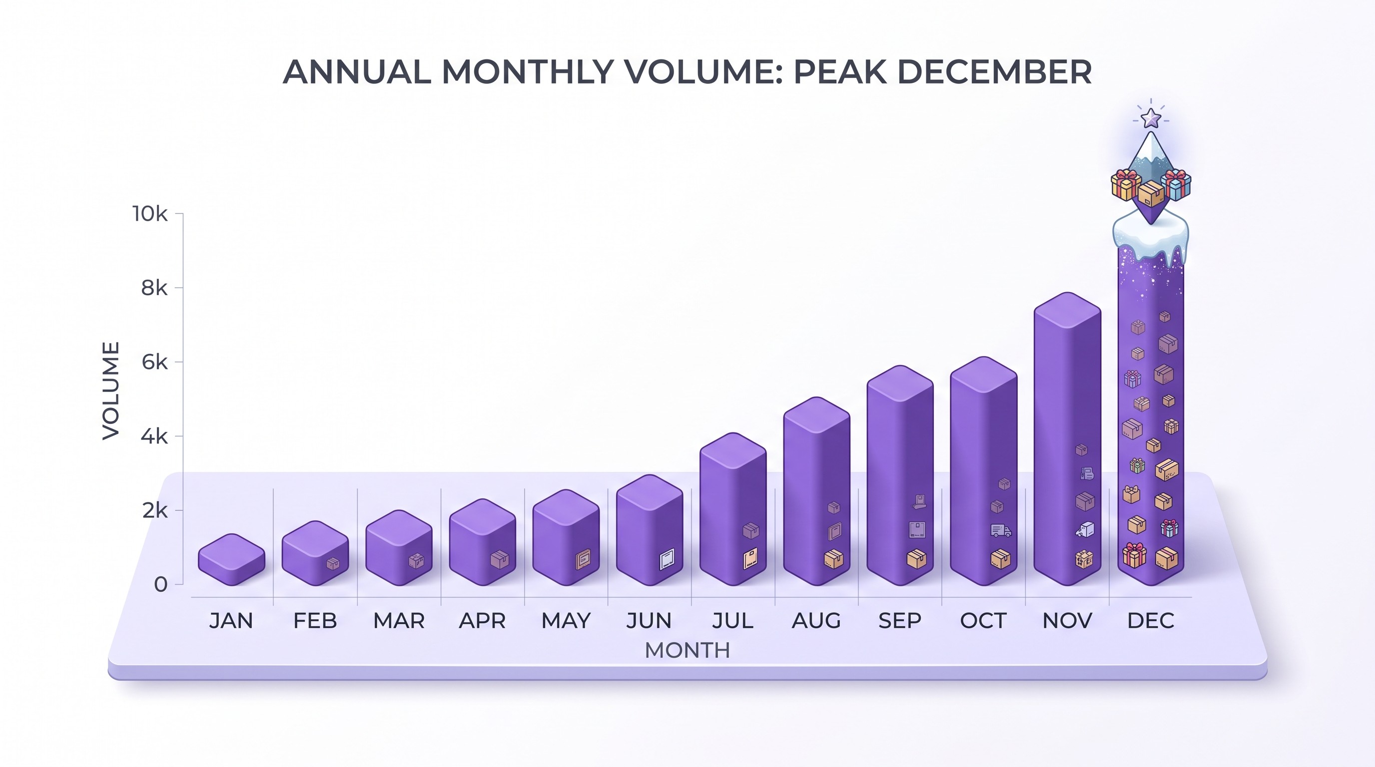 Post-purchase order editing volume peaking during the December holiday season
