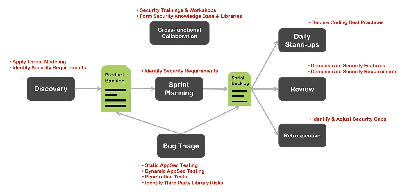 A map of security activities assigned on Scrum activities