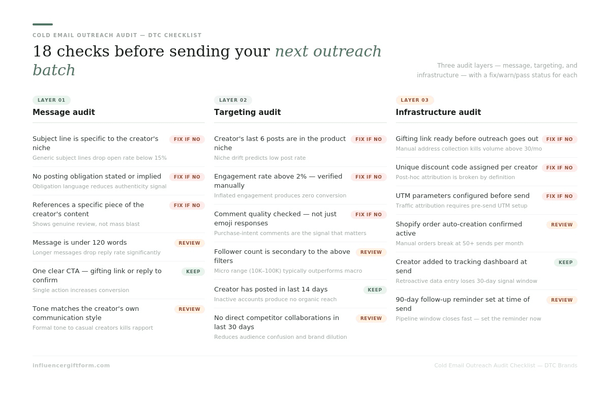 18 checks before seeding e-mail