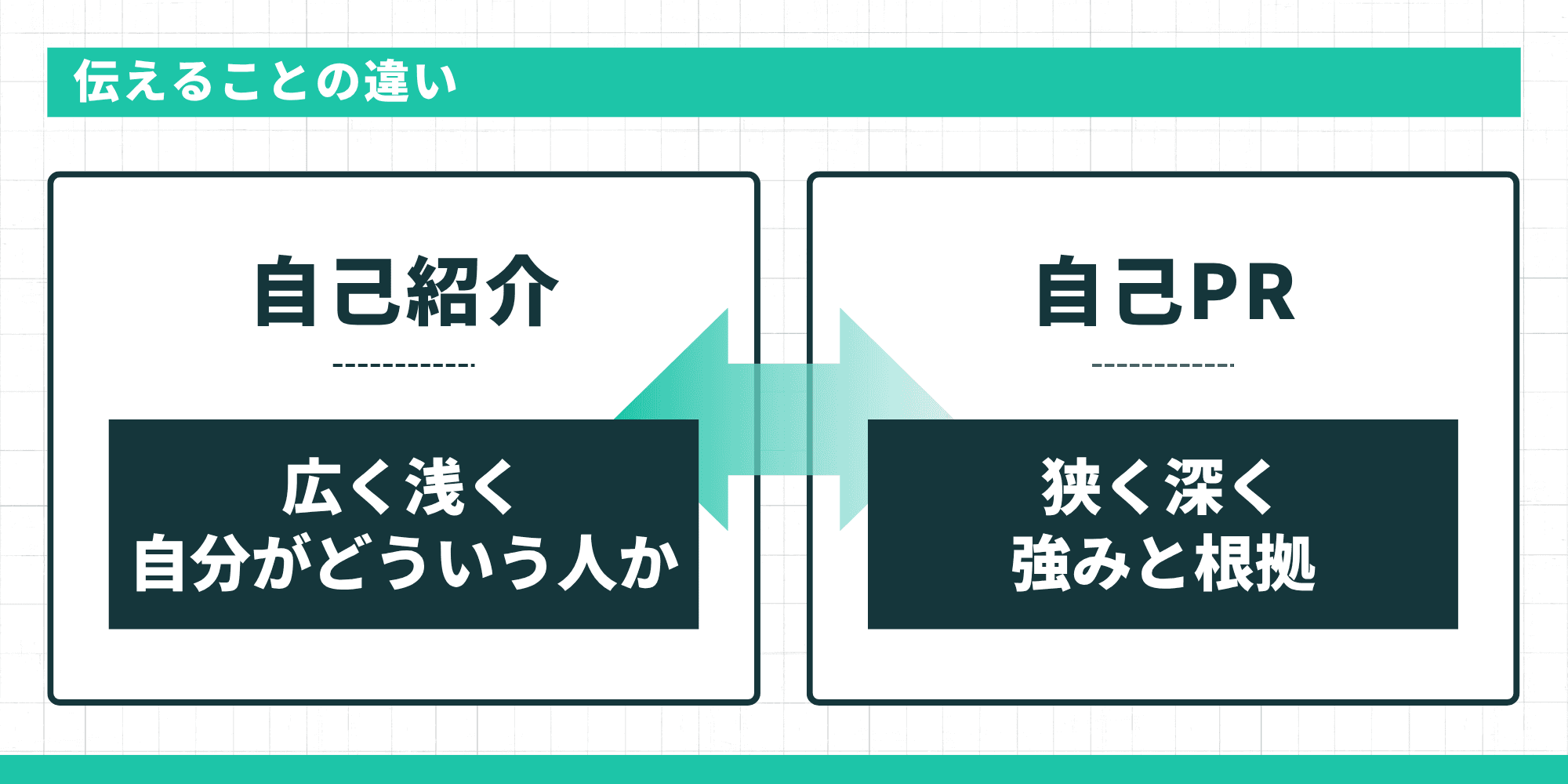 自己紹介は広く浅く・自己PRは狭く深く伝えることを示す比較図