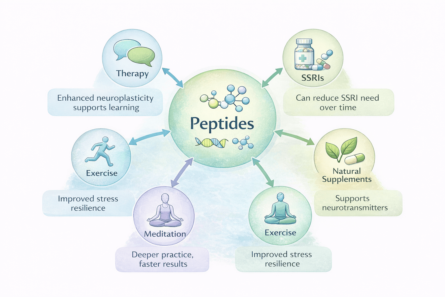 peptides for anxiety
