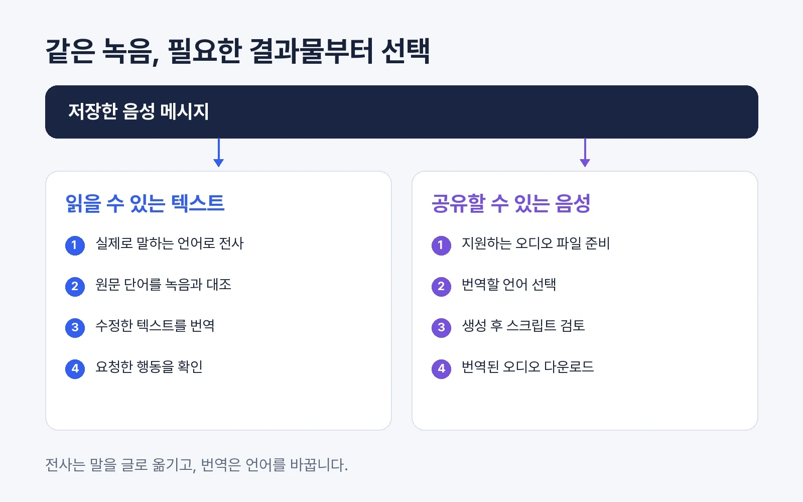 음성 메시지를 전사해 텍스트로 번역하는 경로와 파일을 올려 번역 음성을 만드는 경로