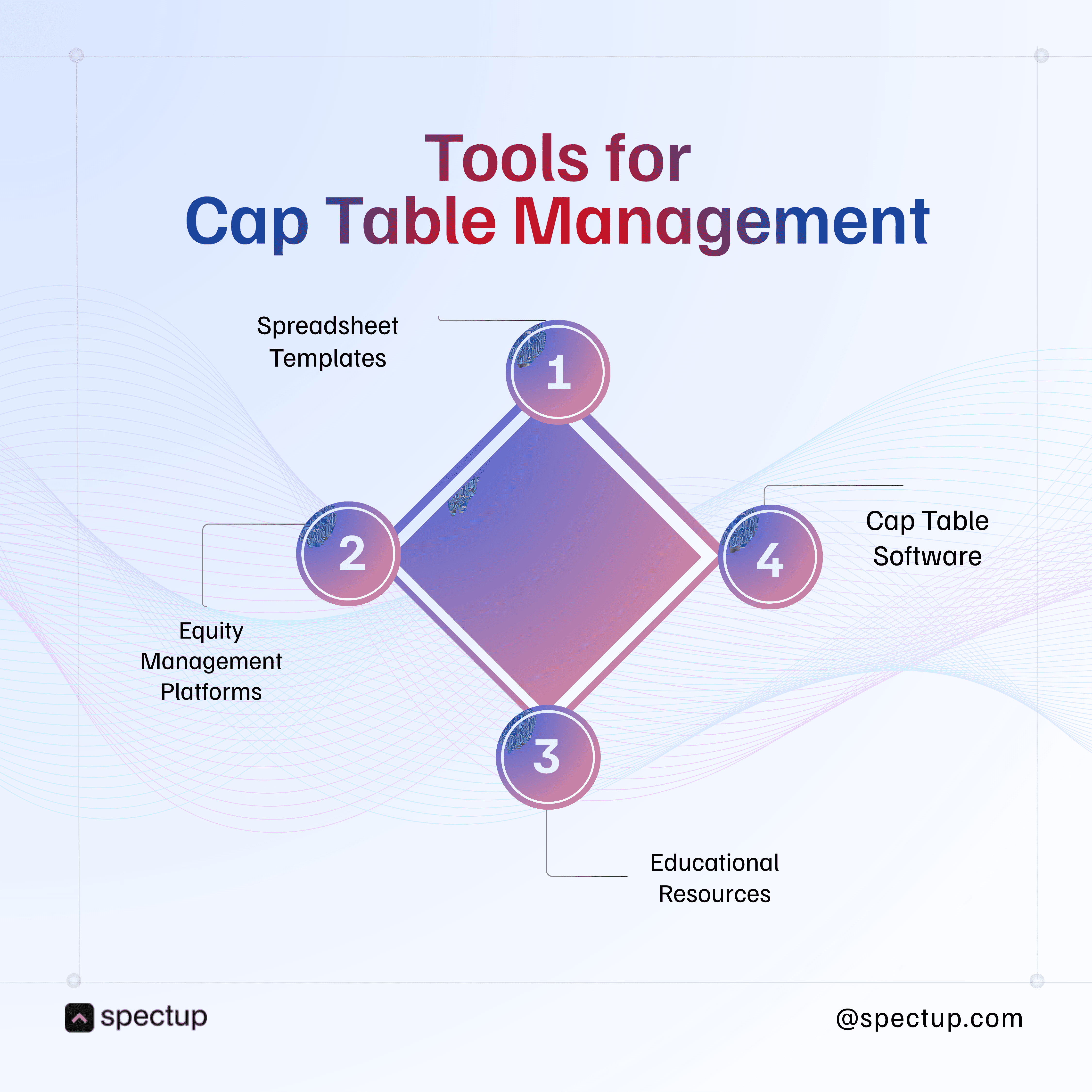 Visual diagram showing four key tools for cap table management: spreadsheet templates, equity management platforms, educational resources, and cap table software, illustrating essential components for managing startup ownership distribution and shareholder agreements.