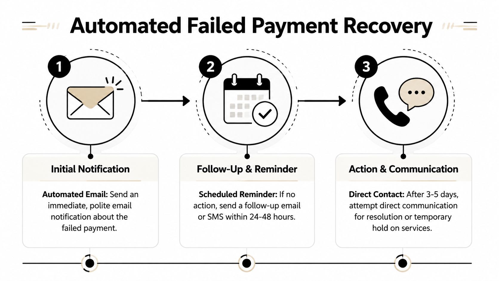 A three-step process diagram showing automated failed payment recovery steps via email, scheduled reminders, and direct contact.